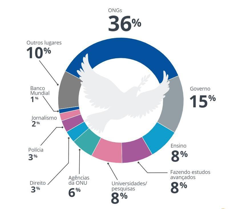  Os candidatos têm até 15 de maio para enviar suas inscrições on-line à Fundação Rotária.