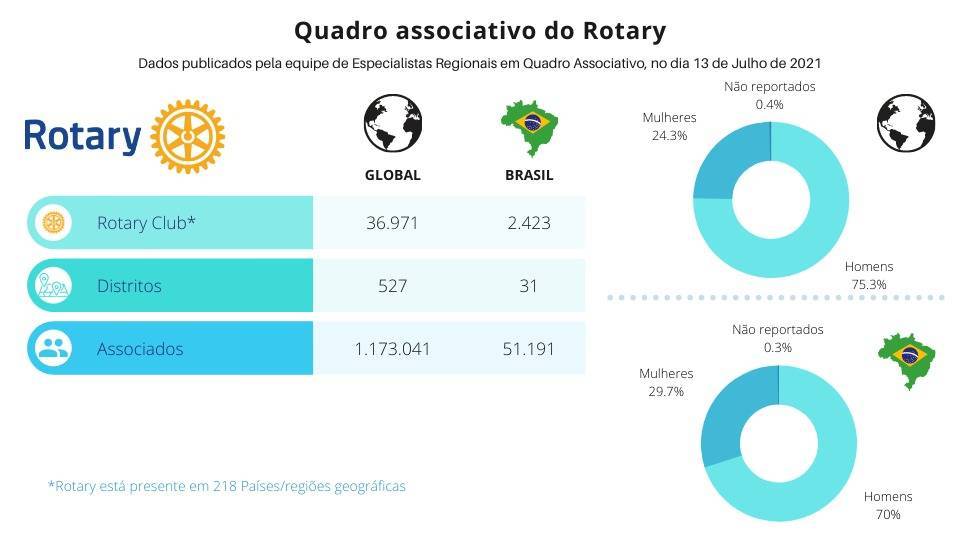 Número do Rotary no Mundo e no Brasil