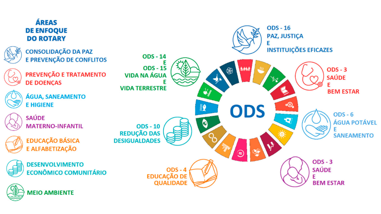 Áreas de Enfoque do Rotary e correspondentes ODS (Objetivos de Desenvolvimento Sustentável)