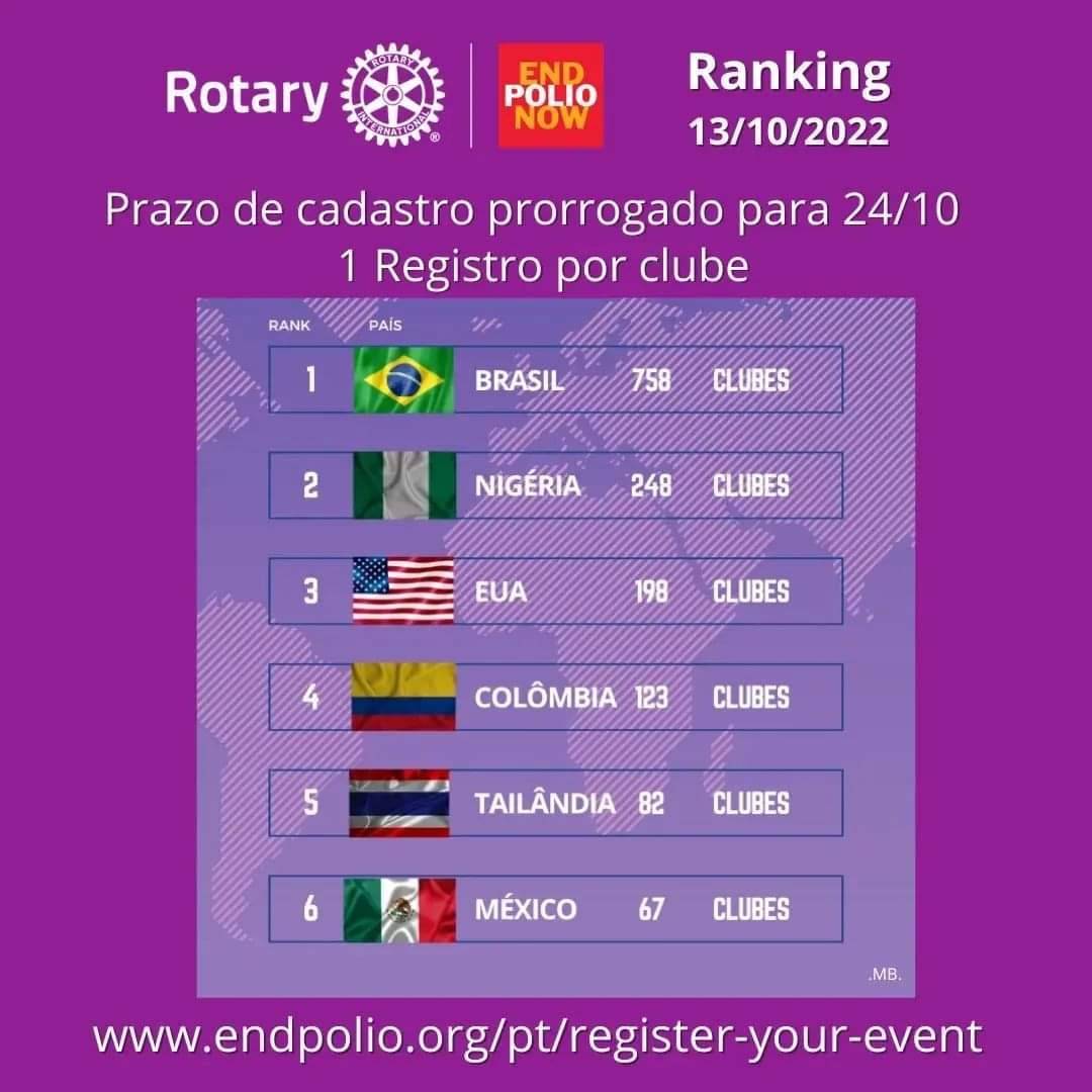 Ranking dos países, quanto ao Registro de Ações do "Dia Mundial de Combate à Pólio - Brasil segue em 1º