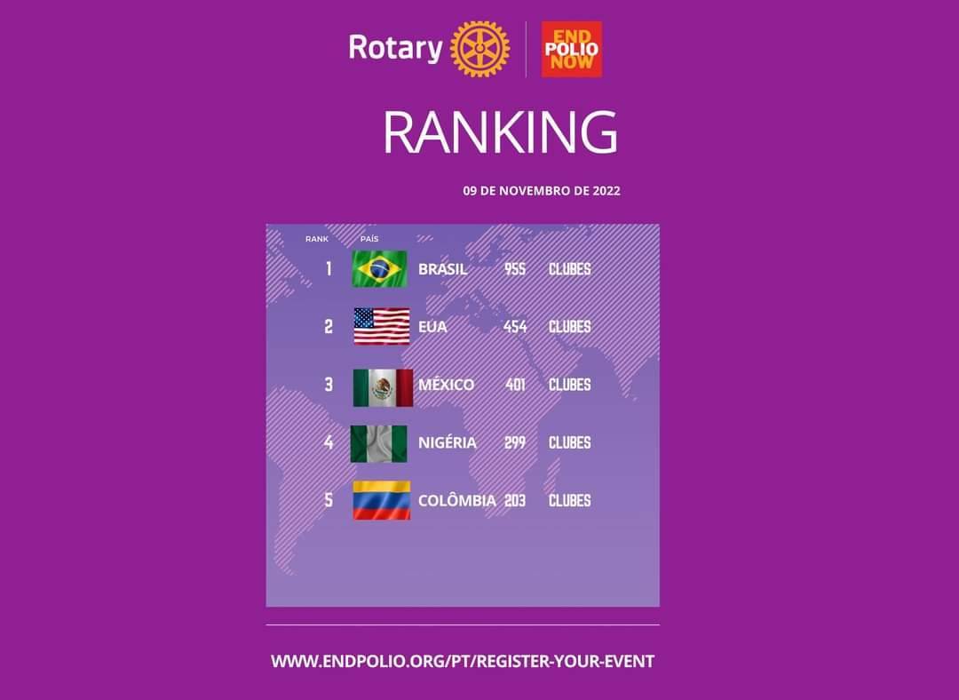 No ranking de ações na luta contra a pólio, os Rotary Clubs do Brasil conquistaram pela sétima vez consecutiva o primeiro lugar.