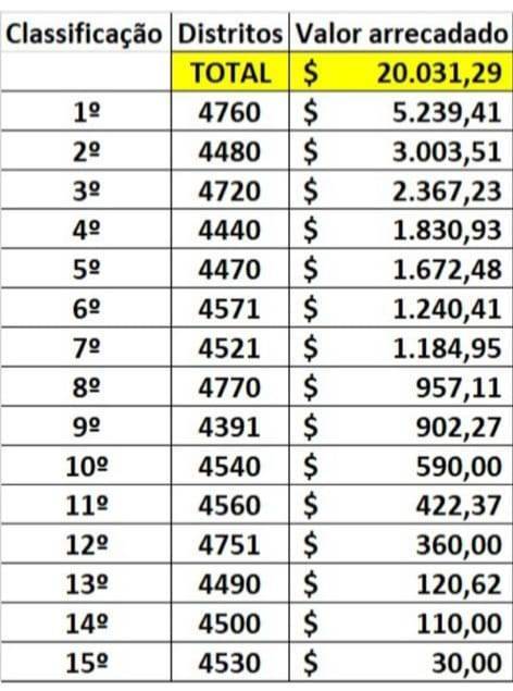 Grande Vitória do Distrito 4480 na Campanha do Réveillon