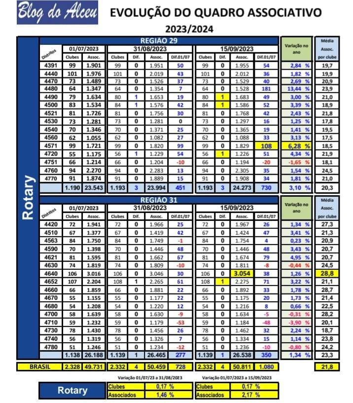 Distrito 4480 é destaque no Desenvolvimento de Rotary