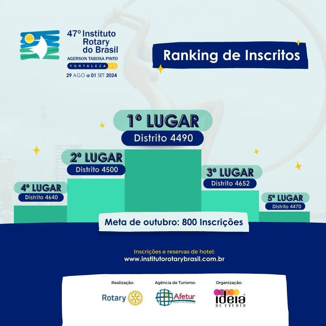 Ranking dos inscritos do 47º Instituto Rotary do Brasil