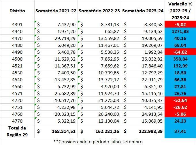 Variações e somatórios de projetos por Distrito