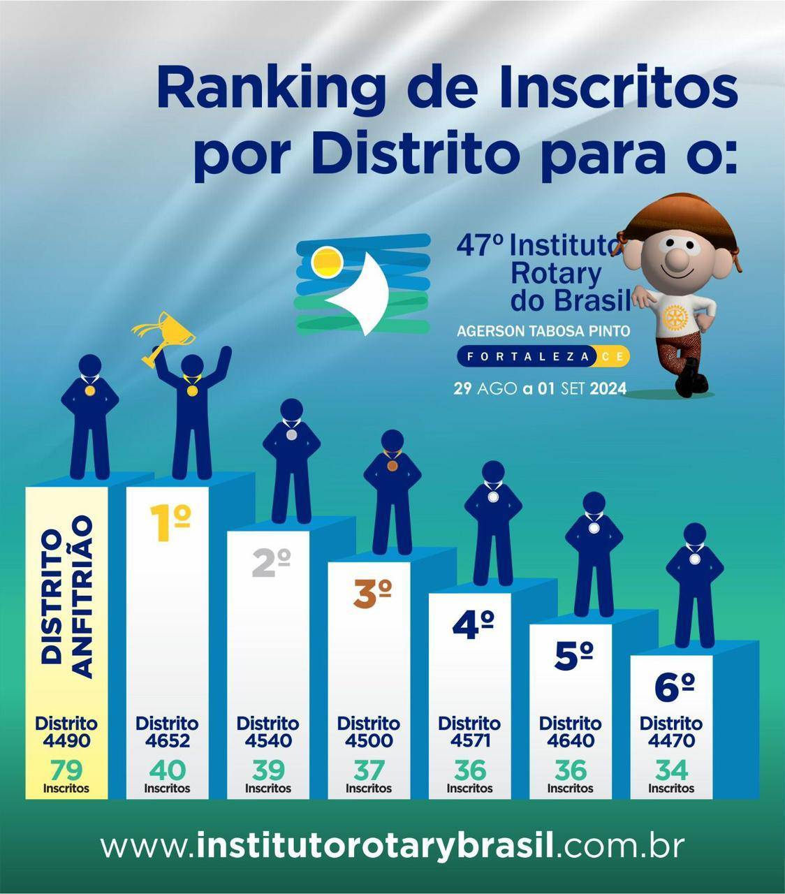 Abertas as inscrições para o 47º Instituto Rotary do Brasil