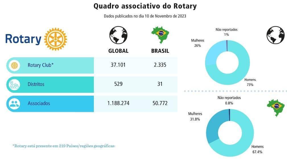 Quadro Associativo do Rotary