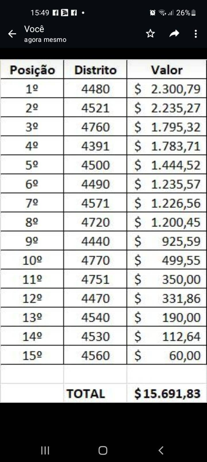 Resultado Campanha 100% Fundação Rotária 