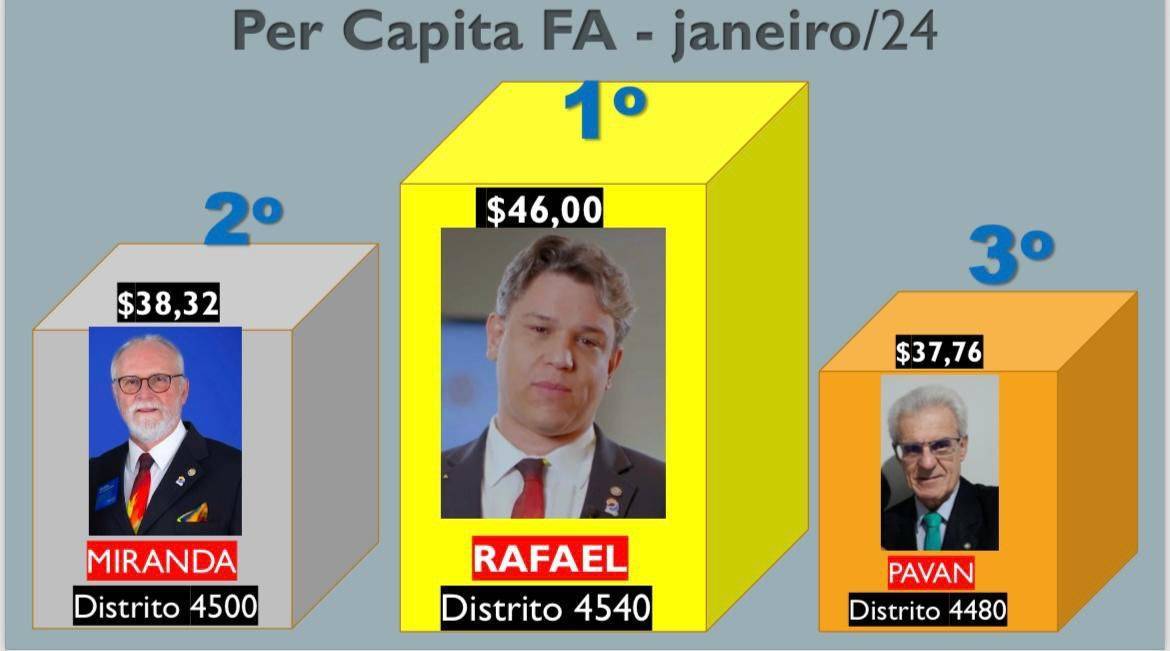Distrito 4480 no pódio nacional nas doações per captas