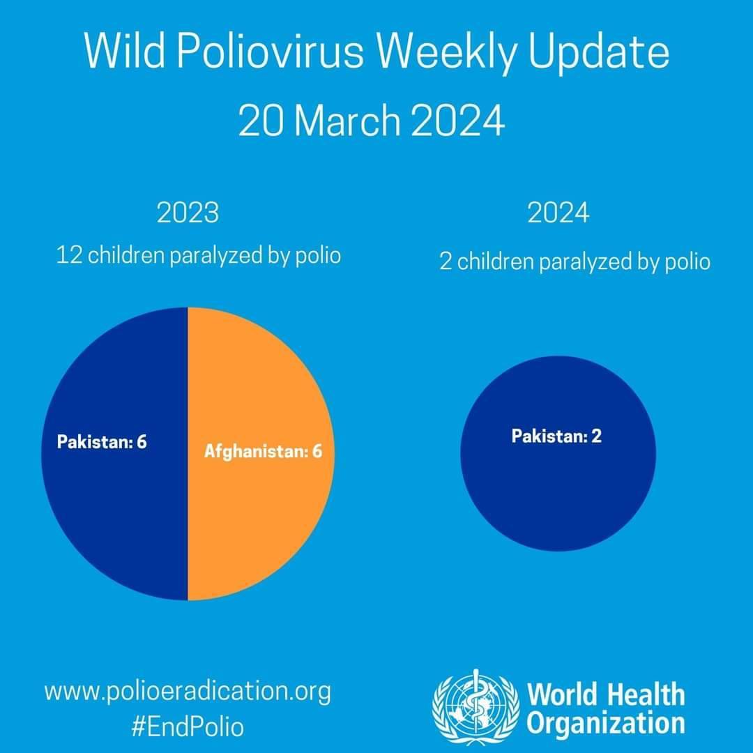 Registro da Poliomielite no Paquistão