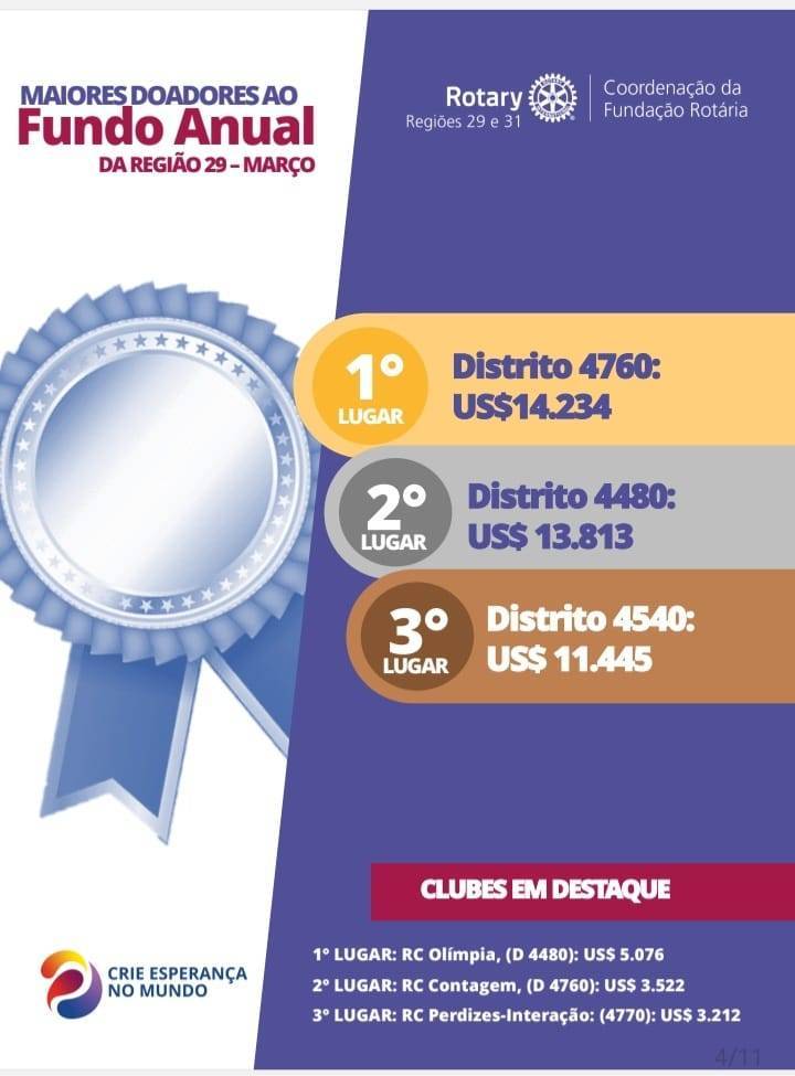 O Distrito 4480 está entre os Maiores Doadores ao Fundo Anual da Fundação Rotária da Região 29 no mês de março