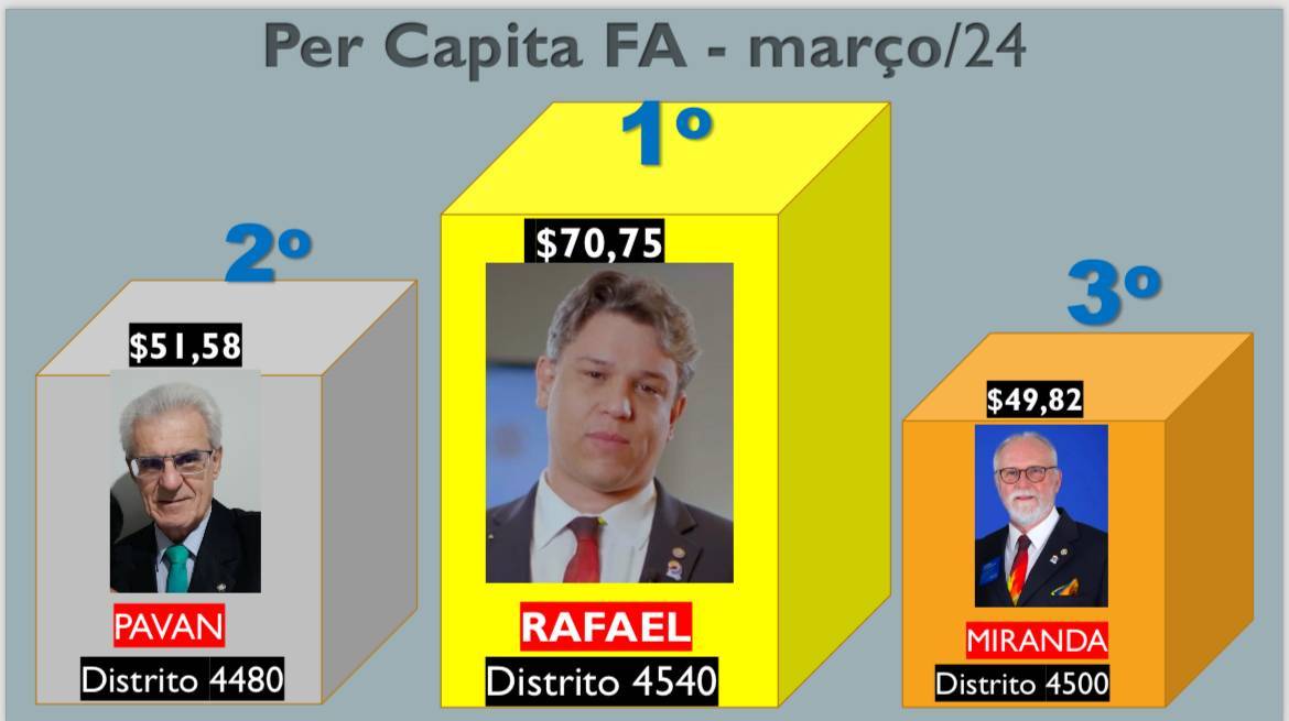 Distrito 4480 é Destaque Nacional nas Doações para o Fundo Anual