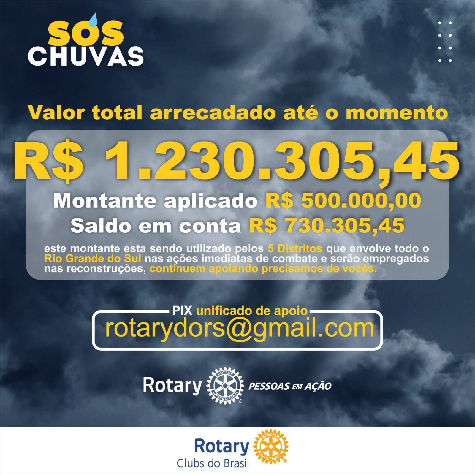 09 de maio - chegamos a R$1.230.305,45