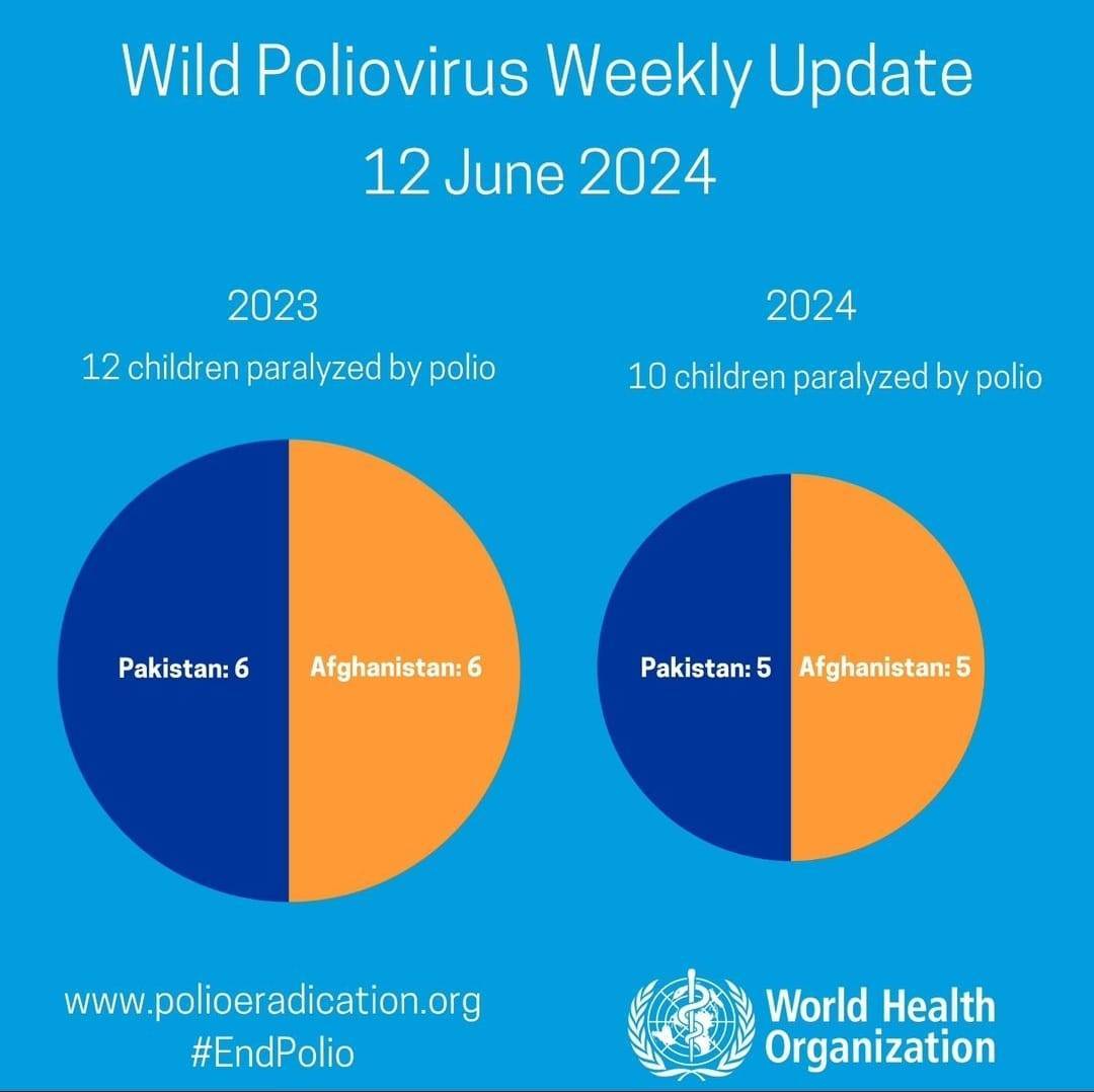 Infelizmente, 2 novos casos de Poliomielite foram confirmados no mundo