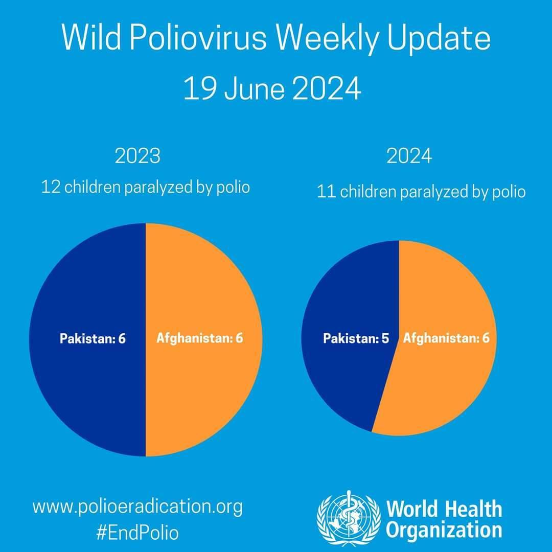 Infelizmente, 1 novo caso de Poliomielite foi confirmado no mundo