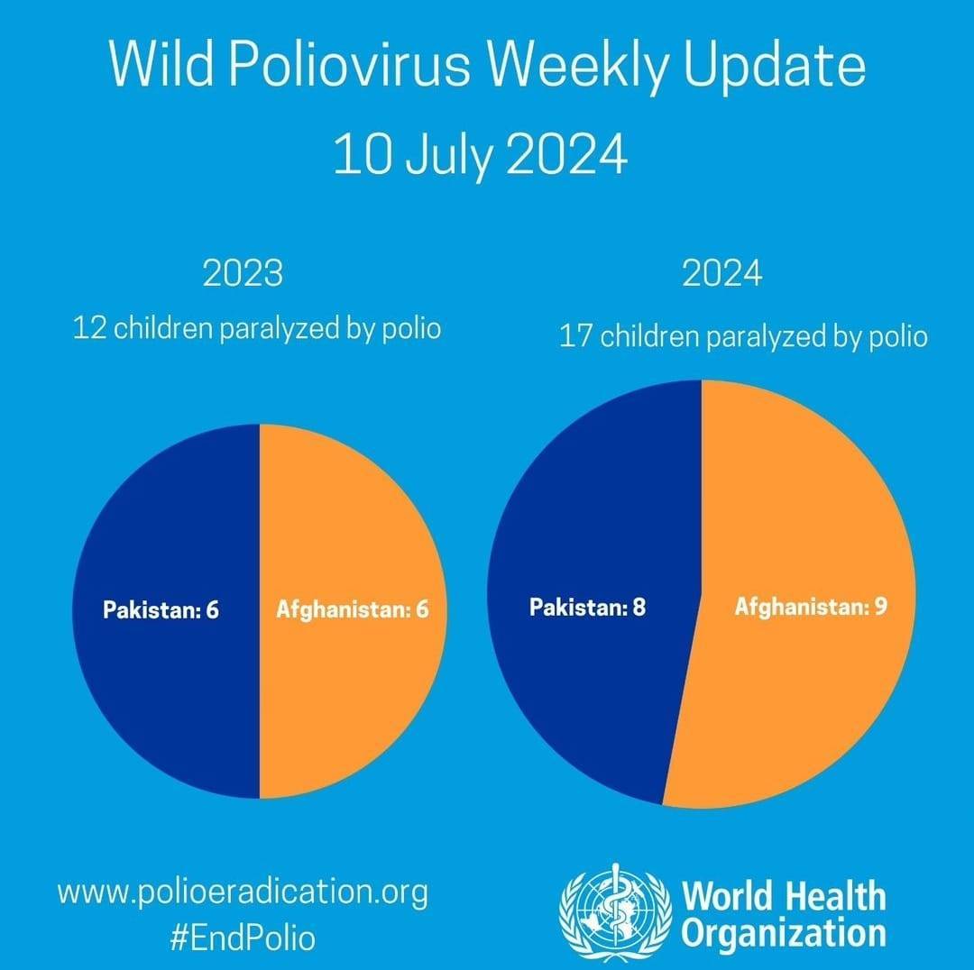 Atualizado os Números de Poliovírus pela OMS