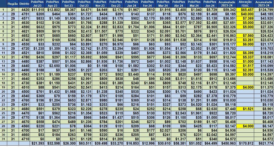 Governador 2023-24 José Luiz Pavam Apresenta Resultado da Arrecadação para o Fundo Polio