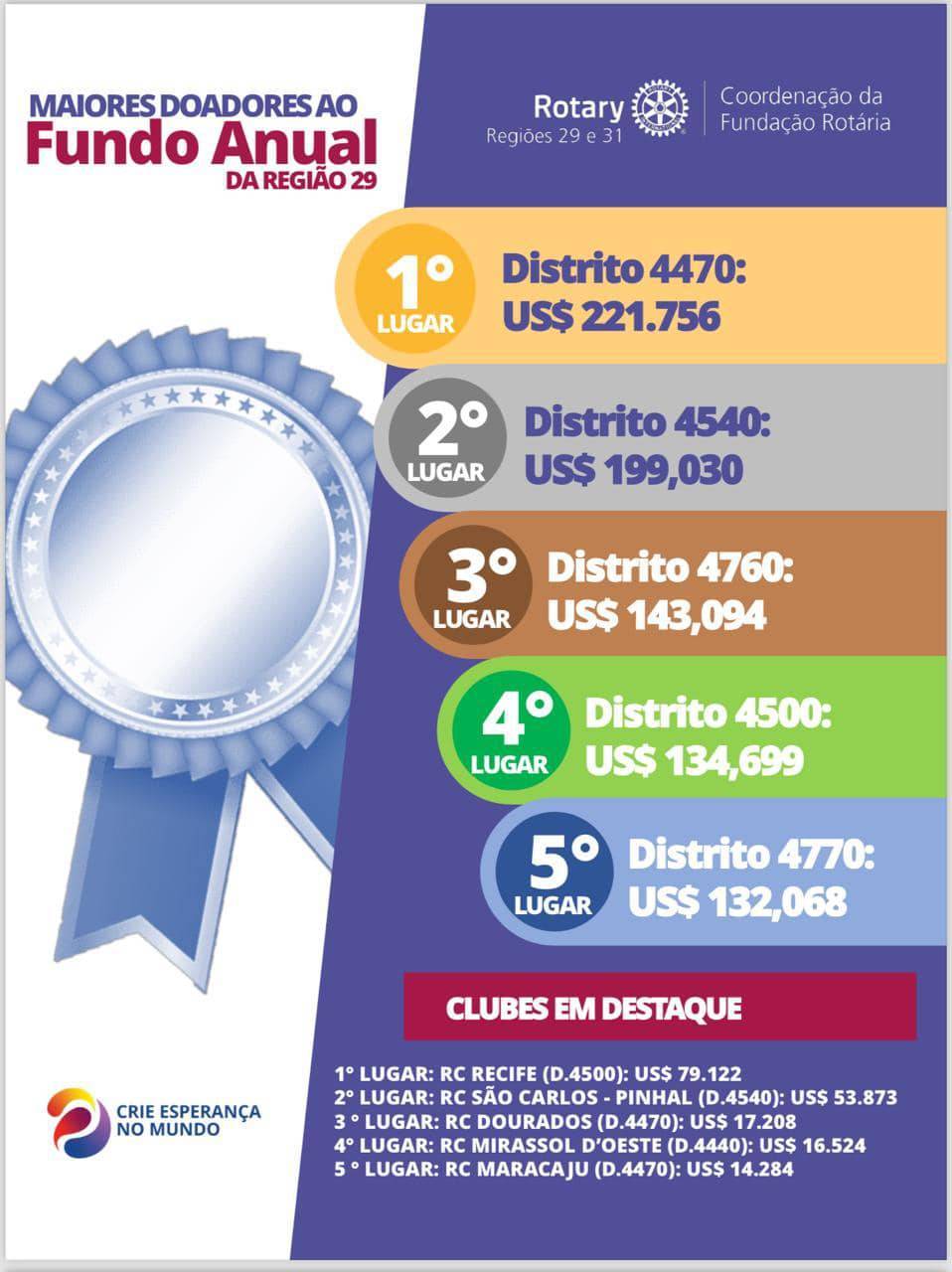 DISTRITO 4470 EM DESTAQUE NA ARRECADAÇÃO PARA FUNDAÇÃO ROTÁRIA