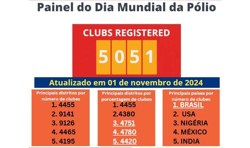Publicado o Painel do Dia Mundial da Pólio