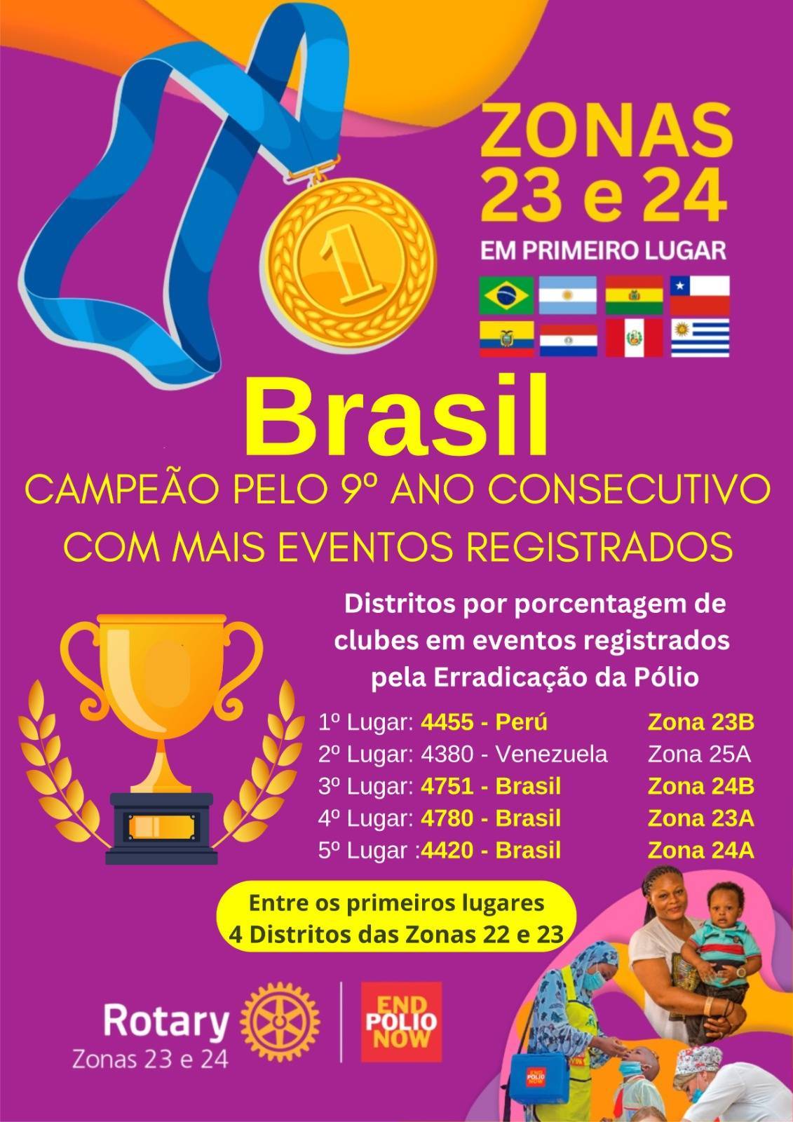 Brasil campeão pelo 9º ano consecutivo com mais eventos registrados