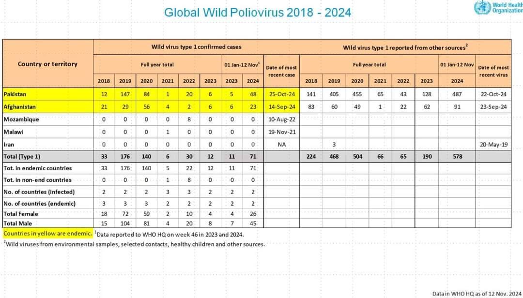 Registrado 3 Novos Casos de Poliomielite Selvagem no Paquistão