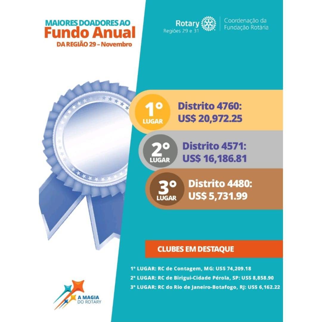 Coordenação da Fundação Rotária Divulga Os Distritos em Destaque