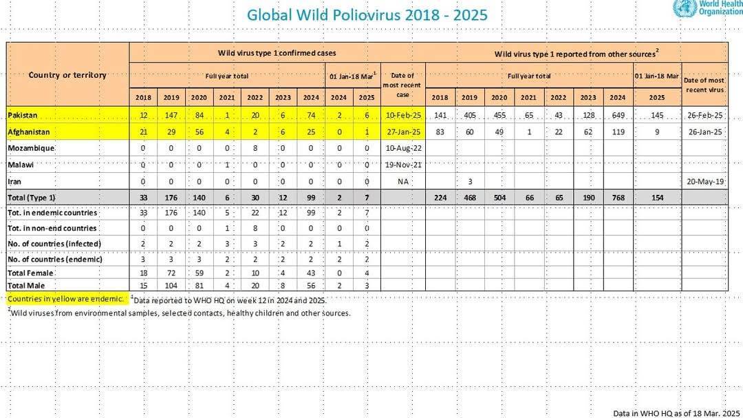 Segunda Semana Consecutiva Sem Novos Casos de Pólio