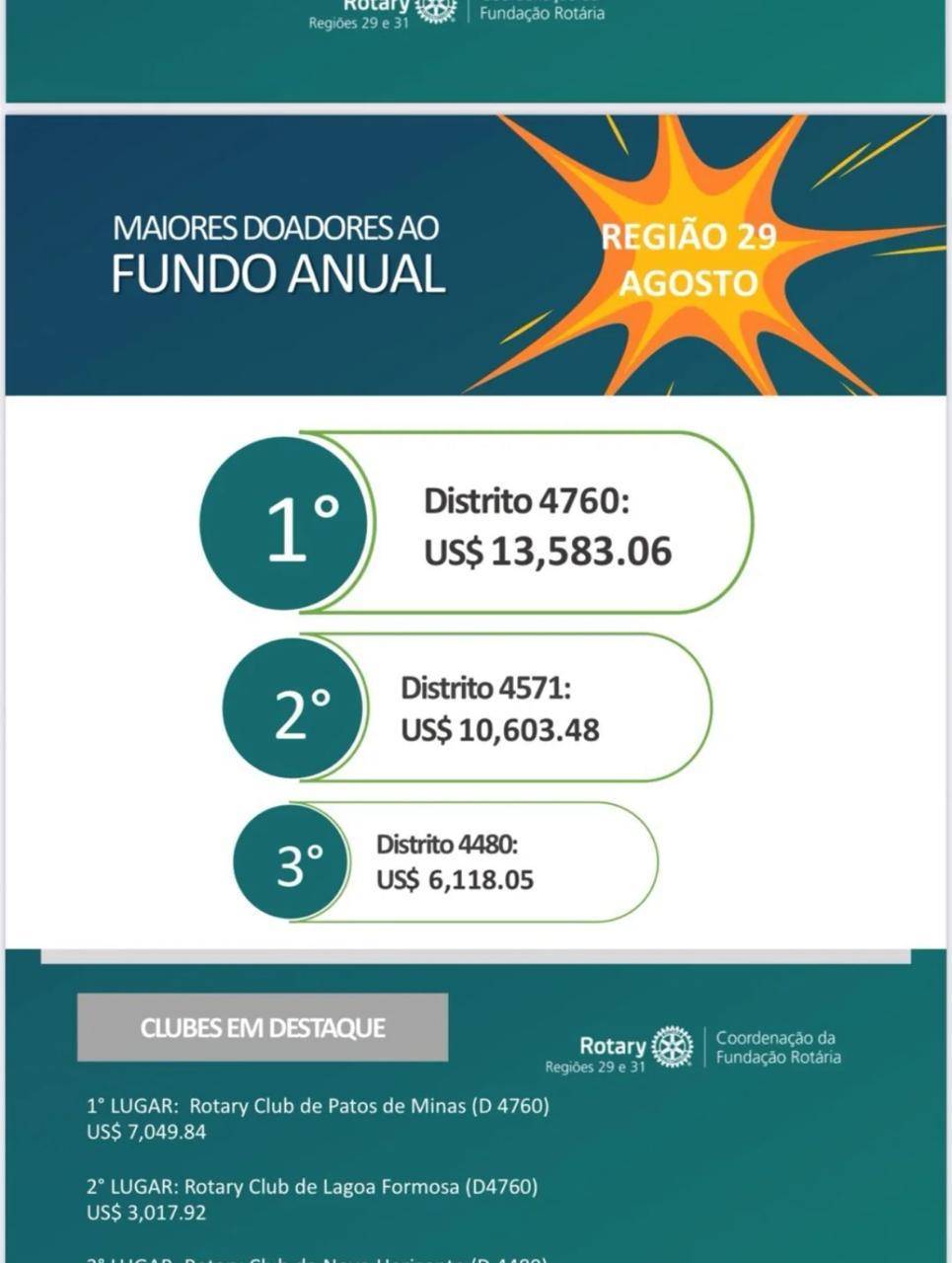 Distrito 4480 chega ao seu Primeiro Podio na Gestão 25/26