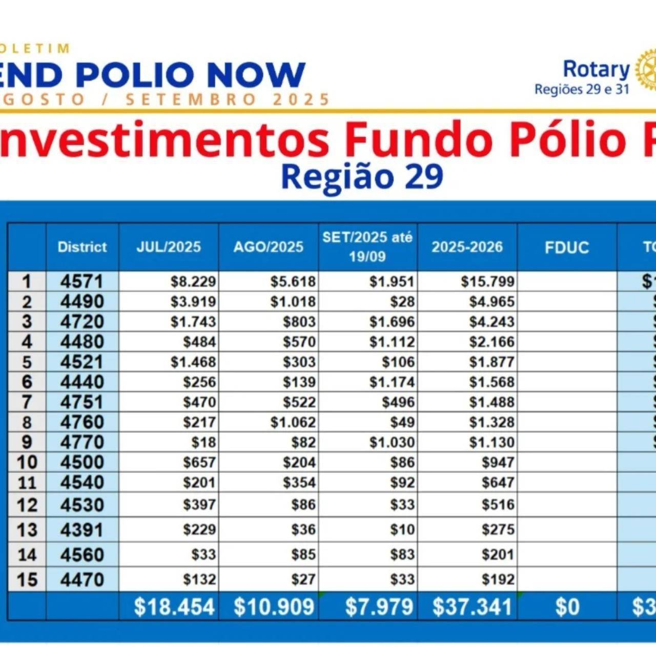 Distrito 4480 Arrecada Valor Expressivo para Pólio Plus 