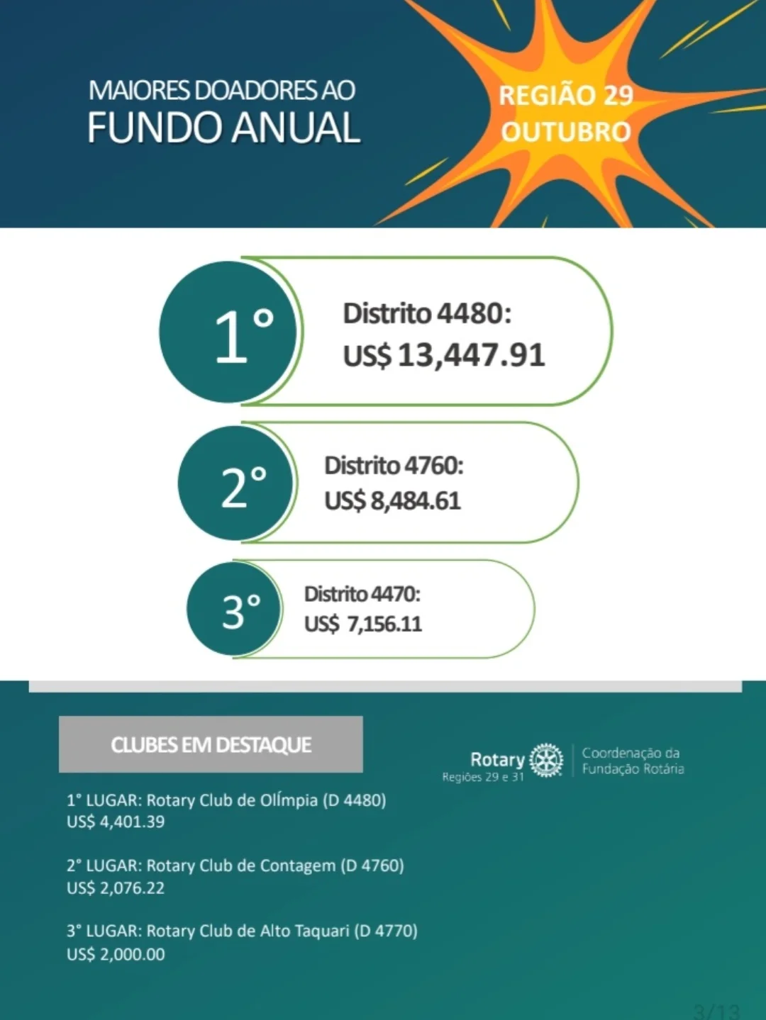 Distrito 4480 lidera doações para a Fundação Rotária na Região 29