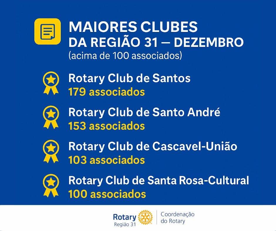 Estamos entre os 3 primeiros da Região 13... o primeiro do D.4640 a ultrapassar a marca de 100 associados