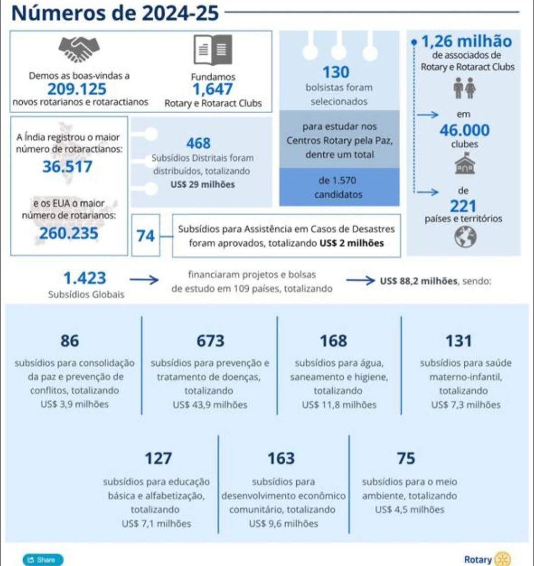 🌍 Rotary em Ação: números que transformam vidas (2024–2025) 💙