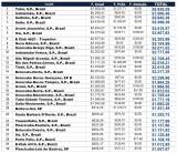 Os 30 clubes com maiores doações