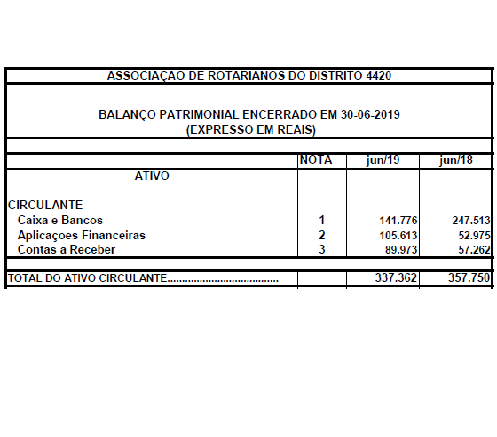 Delegados Votantes . Votação do Balanço Patrimonial -Gestão 2018/2019